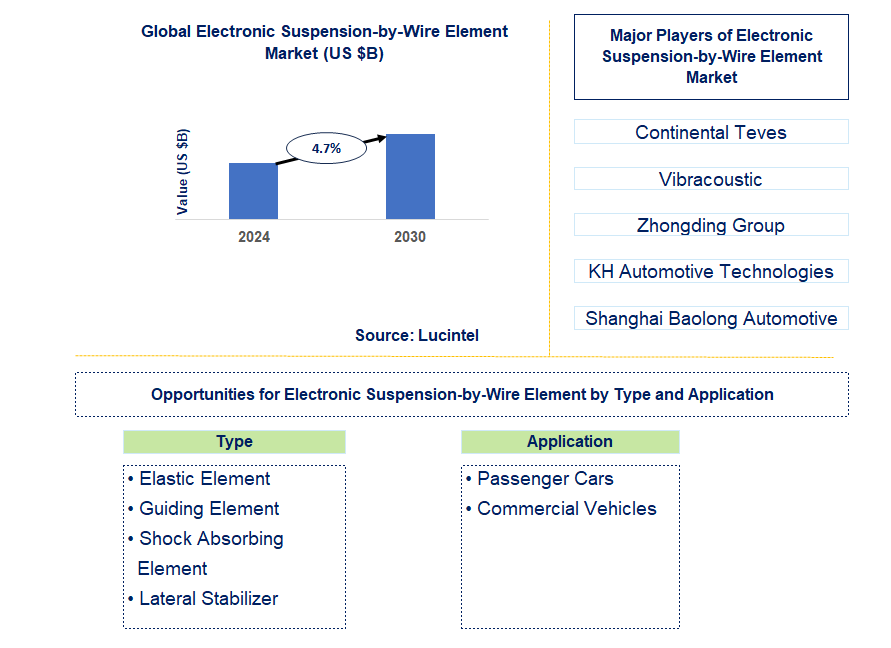 Electronic Suspension-by-Wire Element Trends and Forecast